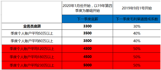 貨代業(yè)務(wù)員提成