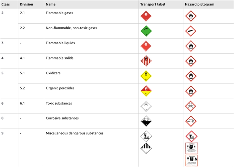 亞馬遜危險(xiǎn)品分類